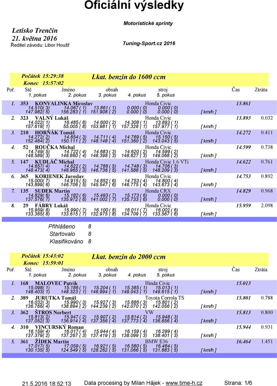 893 0.032 14.022( 1) 16.485( 8) 14.600( 2) 14.308( 1) 13.893( 1) 157.618( 1) 55.005 ( 8) 153.981 ( 1) 157.328 ( 1) 157.977 ( 1) [ km/h ] 3. 210 HORŇÁK Tomáš Honda Civic 14.272 0.411 14.272( 2) 14.