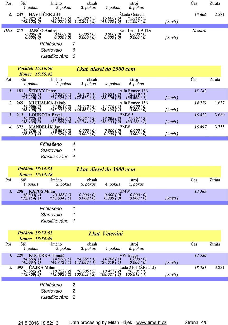 000 ( 0) 0.000 ( 0) 0.000 ( 0) [ km/h ] Přihlášeno 7 Startovalo 6 Klasifikováno 6 I.kat. diesel do 2500 ccm Počátek 15:16:50 Konec 15:55:42 1. 181 ŠEDIVÝ Peter Alfa Romeo 156 13.142 13.270( 1) 13.