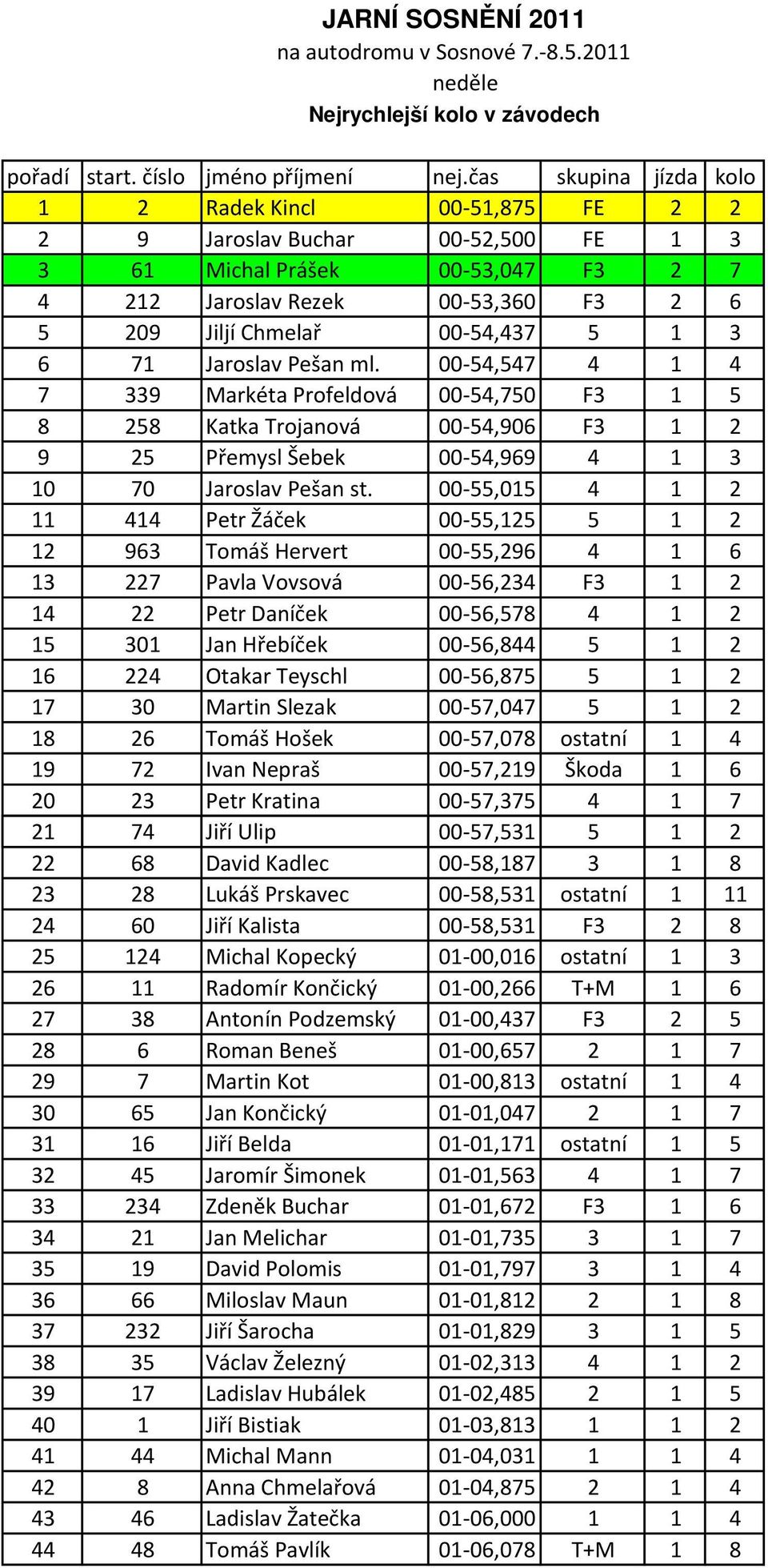 1 3 6 71 Jaroslav Pešan ml. 00-54,547 4 1 4 7 339 Markéta Profeldová 00-54,750 F3 1 5 8 258 Katka Trojanová 00-54,906 F3 1 2 9 25 Přemysl Šebek 00-54,969 4 1 3 10 70 Jaroslav Pešan st.