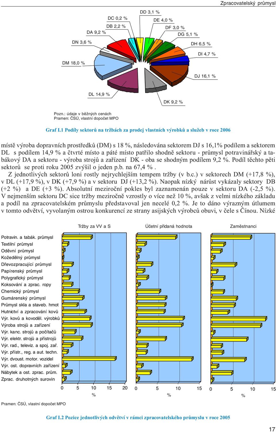 čtvrté místo a páté místo patřilo shodně sektoru - průmysl potravinářský a tabákový DA a sektoru - výroba strojů a zařízení DK - oba se shodným podílem 9,2 %.