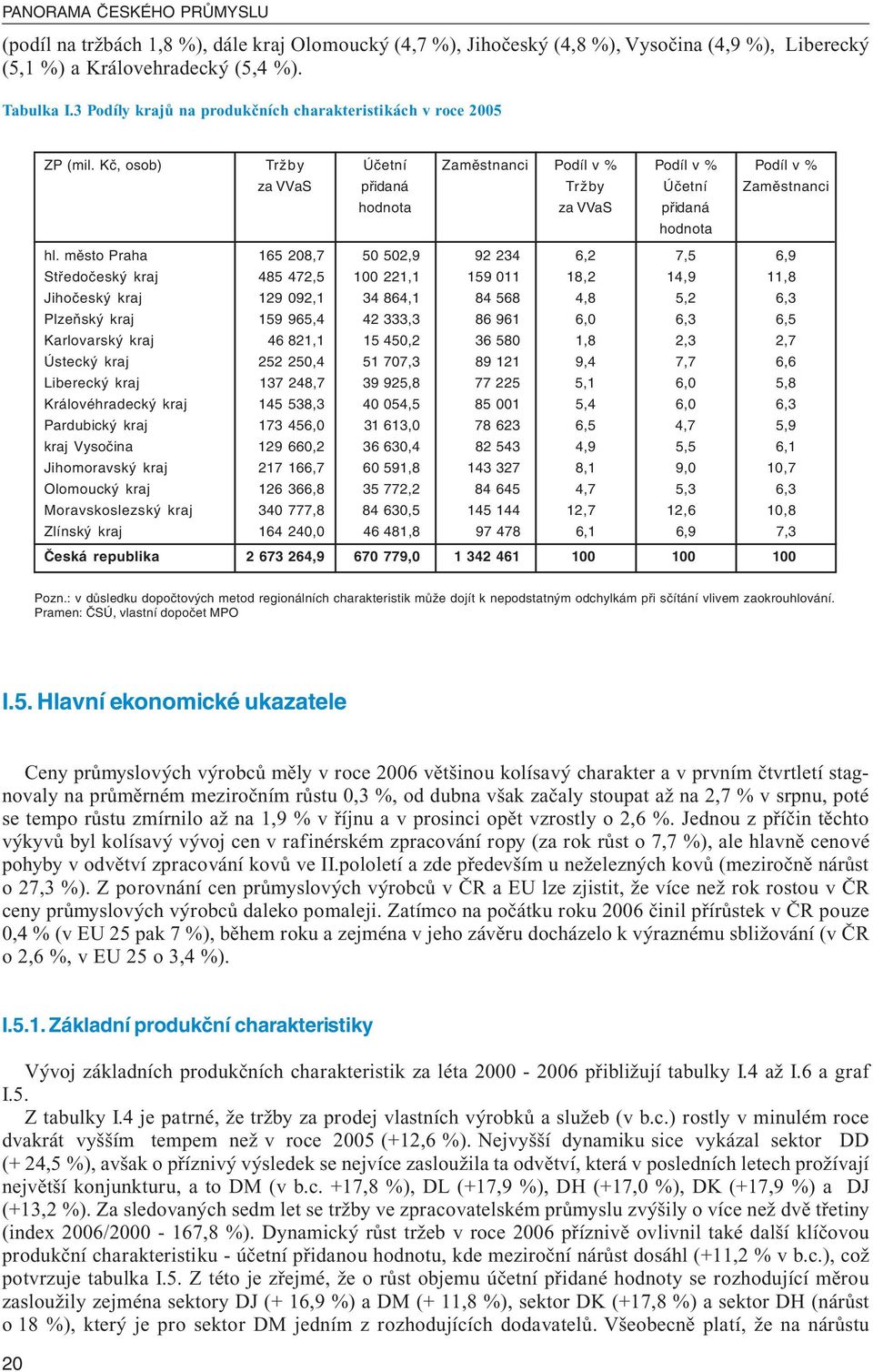 Kč, osob) Tržby Účetní Zaměstnanci Podíl v % Podíl v % Podíl v % za VVaS přidaná Tržby Účetní Zaměstnanci hodnota za VVaS přidaná hodnota hl.