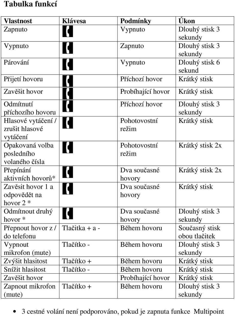 Krátký stisk 2x posledního volaného čísla režim Přepínání Dva současné Krátký stisk 2x aktivních hovorů* hovory Zavěsit hovor 1 a Dva současné Krátký stisk odpovědět na hovor 2 * hovory Odmítnout