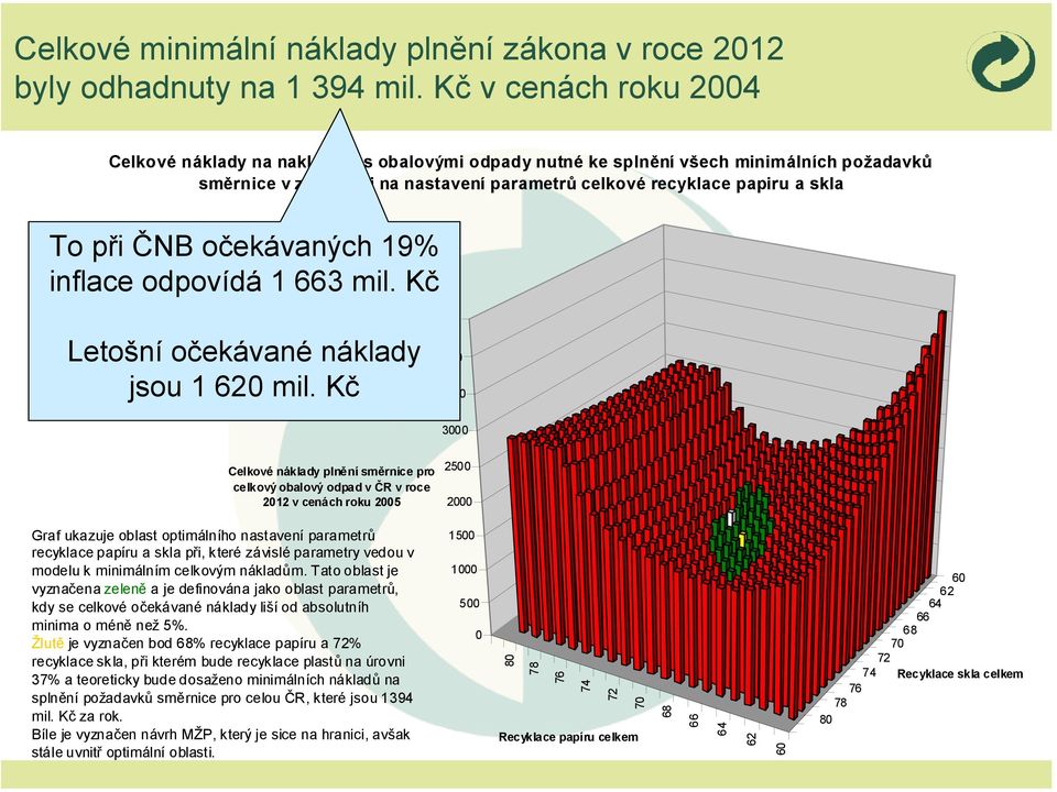 ČNB očekávaných 19% inflace odpovídá 1 663 mil. Kč Letošní očekávané náklady jsou 1 620 mil.