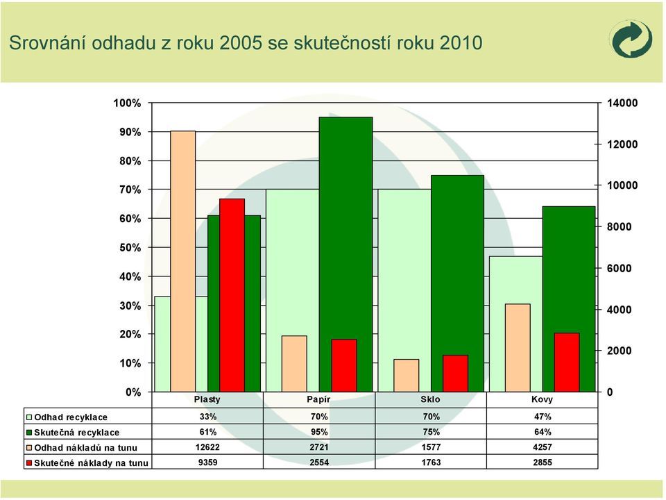 Skutečná recyklace 61% 95% 75% 64% Odhad nákladů na tunu 12622 2721 1577 4257