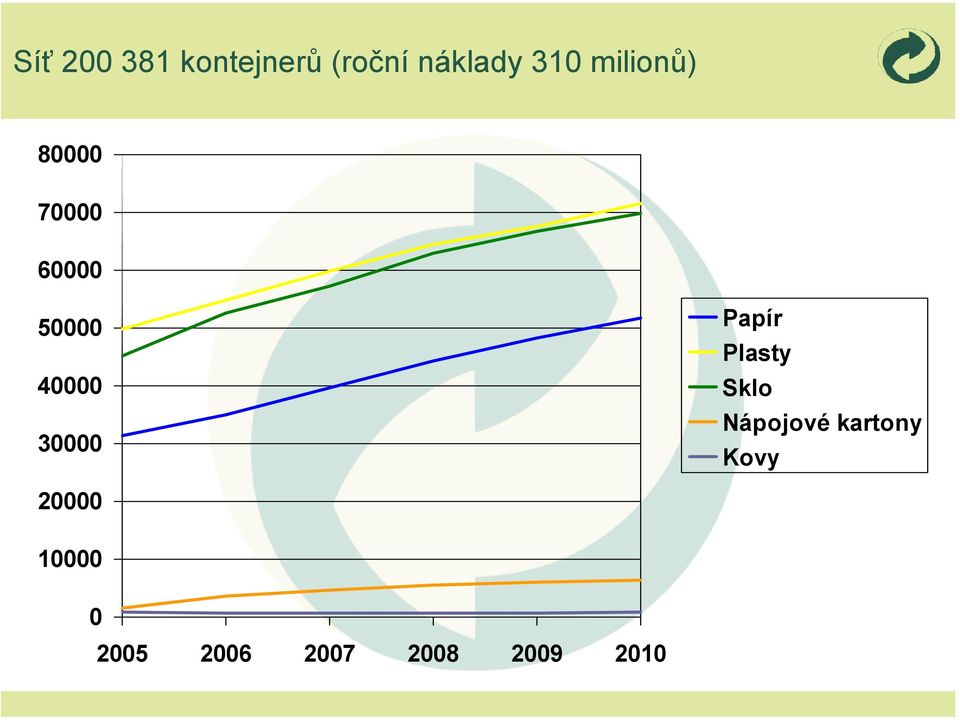 30000 Papír Plasty Sklo Nápojové kartony