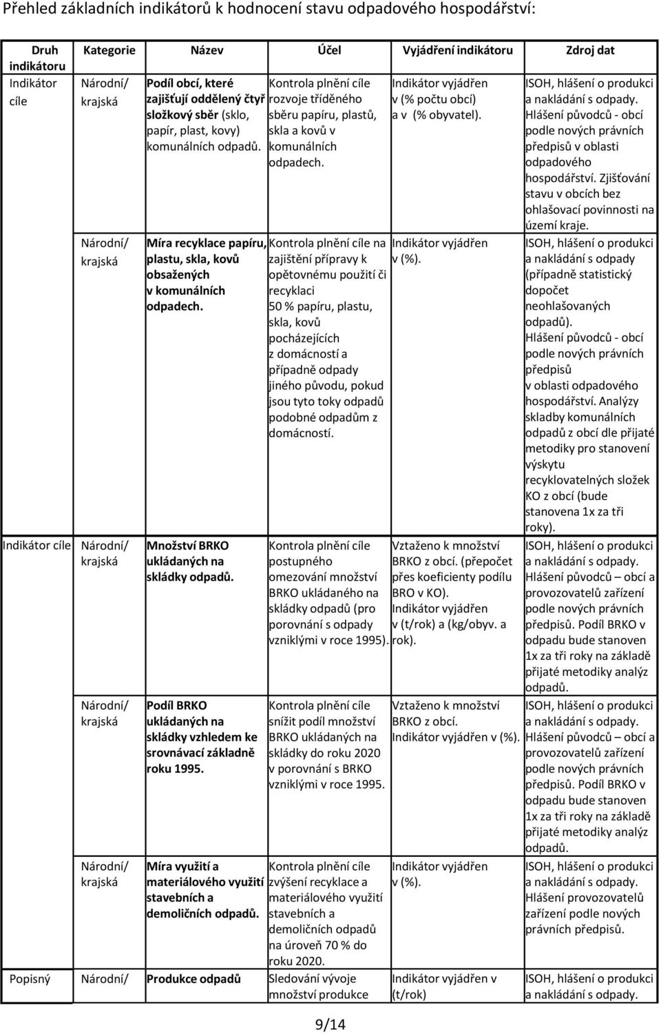 Míra recyklace papíru, plastu, skla, kovů obsažených v komunálních odpadech. Množství BRKO ukládaných na skládky odpadů. Podíl BRKO ukládaných na skládky vzhledem ke srovnávací základně roku 1995.