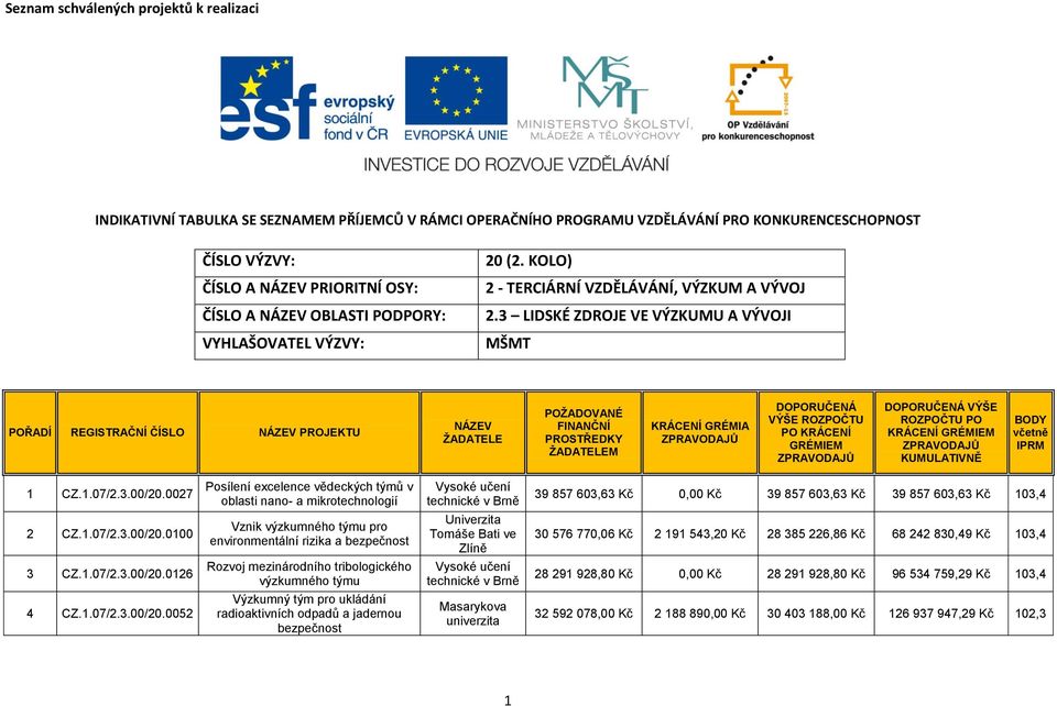 3 LIDSKÉ ZDROJE VE VÝZKUMU A VÝVOJI MŠMT POŘADÍ REGISTRAČNÍ ČÍSLO NÁZEV PROJEKTU NÁZEV ŽADATELE POŽADOVANÉ FINANČNÍ PROSTŘEDKY ŽADATELEM KRÁCENÍ GRÉMIA ZPRAVODAJŮ DOPORUČENÁ VÝŠE ROZPOČTU PO KRÁCENÍ