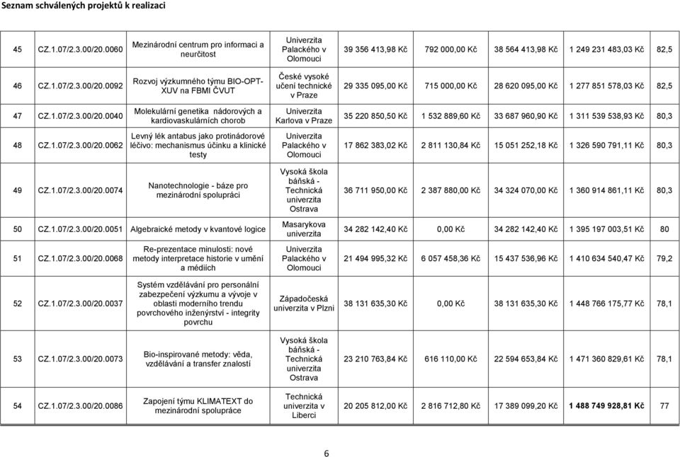 1.07/2.3.00/20.0074 Nanotechnologie - báze pro mezinárodní spolupráci 36 711 950,00 Kč 2 387 880,00 Kč 34 324 070,00 Kč 1 360 914 861,11 Kč 80,3 50 CZ.1.07/2.3.00/20.0051 Algebraické metody v kvantové logice 51 CZ.