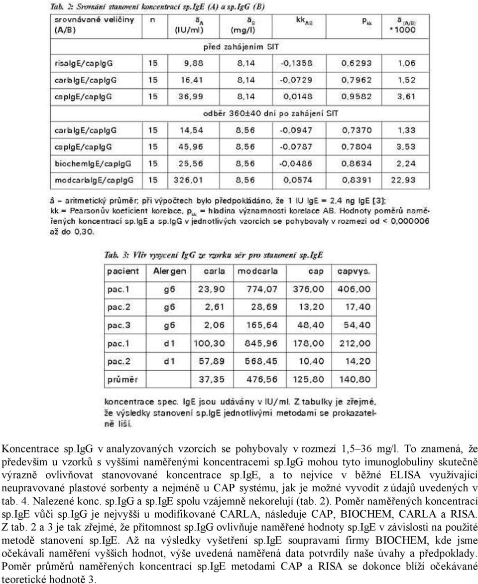 ige, a to nejvíce v běžné ELISA využívající neupravované plastové sorbenty a nejméně u CAP systému, jak je možné vyvodit z údajů uvedených v tab. 4. Nalezené konc. sp.igg a sp.