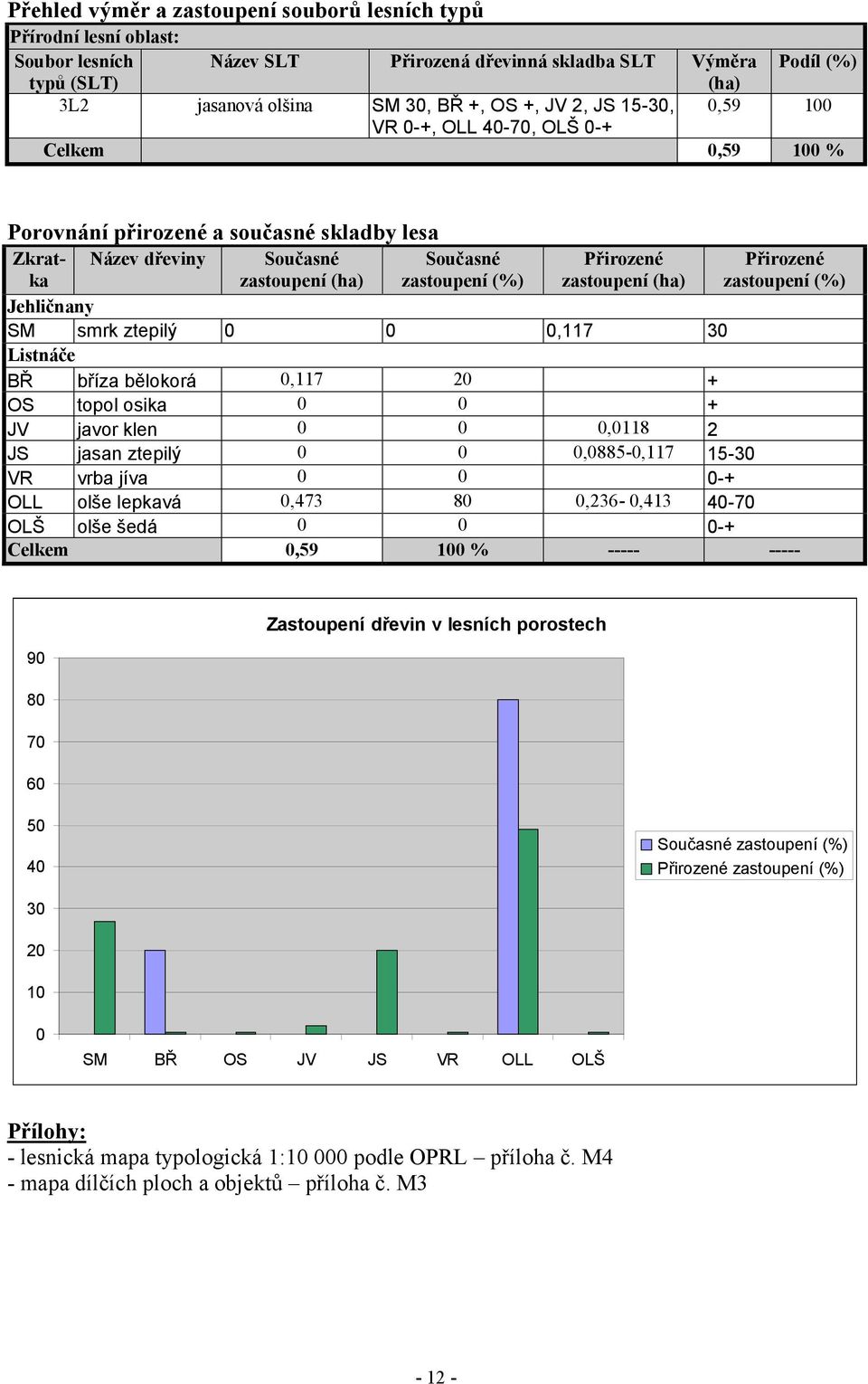 zastoupení (ha) Přirozené zastoupení (%) Jehličnany SM smrk ztepilý 0 0 0,117 30 Listnáče BŘ bříza bělokorá 0,117 20 + OS topol osika 0 0 + JV javor klen 0 0 0,0118 2 JS jasan ztepilý 0 0