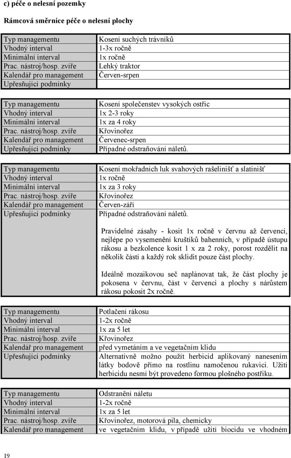 zvíře Kalendář pro management Upřesňující podmínky Kosení suchých trávníků 1-3x ročně 1x ročně Lehký traktor Červen-srpen Kosení společenstev vysokých ostřic 1x 2-3 roky 1x za 4 roky Křovinořez