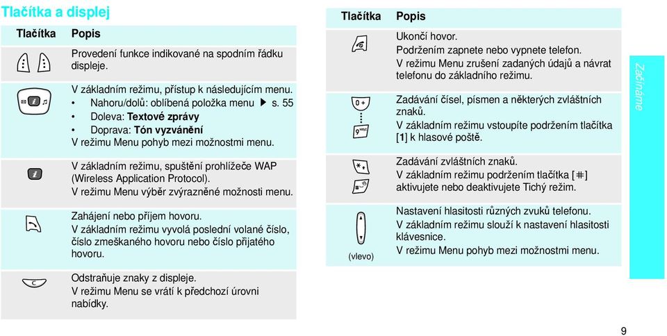 V režimu Menu zrušení zadaných údajů a návrat telefonu do základního režimu. Zadávání čísel, písmen a některých zvláštních znaků. V základním režimu vstoupíte podržením tlačítka [1] k hlasové poště.