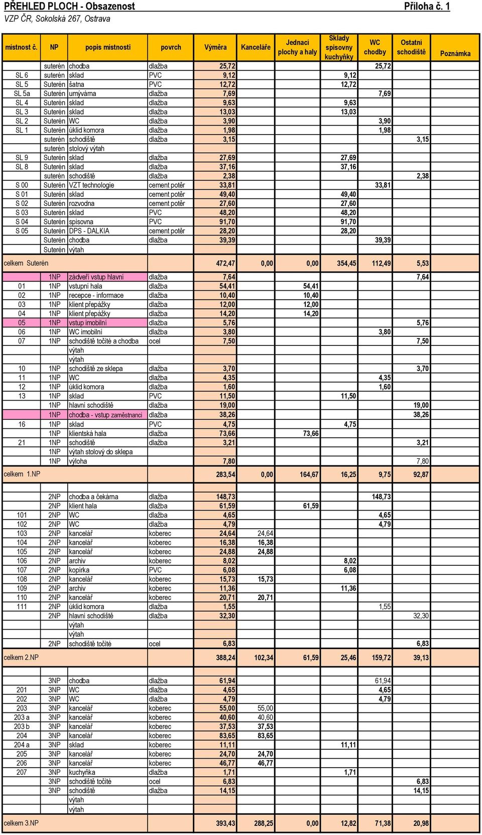 Suterén sklad dlažba 9,63 9,63 SL 3 Suterén sklad dlažba 13,03 13,03 SL 2 Suterén WC dlažba 3,90 3,90 SL 1 Suterén úklid komora dlažba 1,98 1,98 suterén schodiště dlažba 3,15 3,15 suterén stolový SL