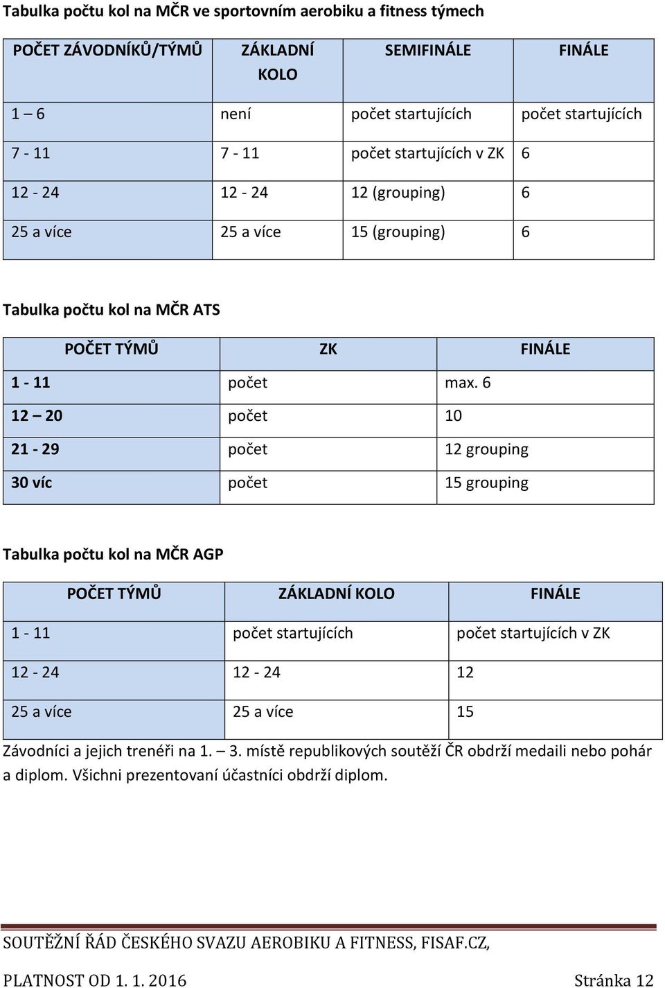 6 12 20 počet 10 21-29 počet 12 grouping 30 víc počet 15 grouping Tabulka počtu kol na MČR AGP POČET TÝMŮ ZÁKLADNÍ KOLO FINÁLE 1-11 počet startujících počet startujících v ZK 12-24