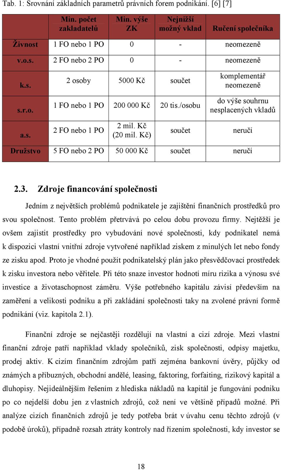 Kč) součet neručí Družstvo 5 FO nebo 2 PO 50 000 Kč součet neručí 2.3. Zdroje financování společnosti Jedním z největších problémů podnikatele je zajištění finančních prostředků pro svou společnost.