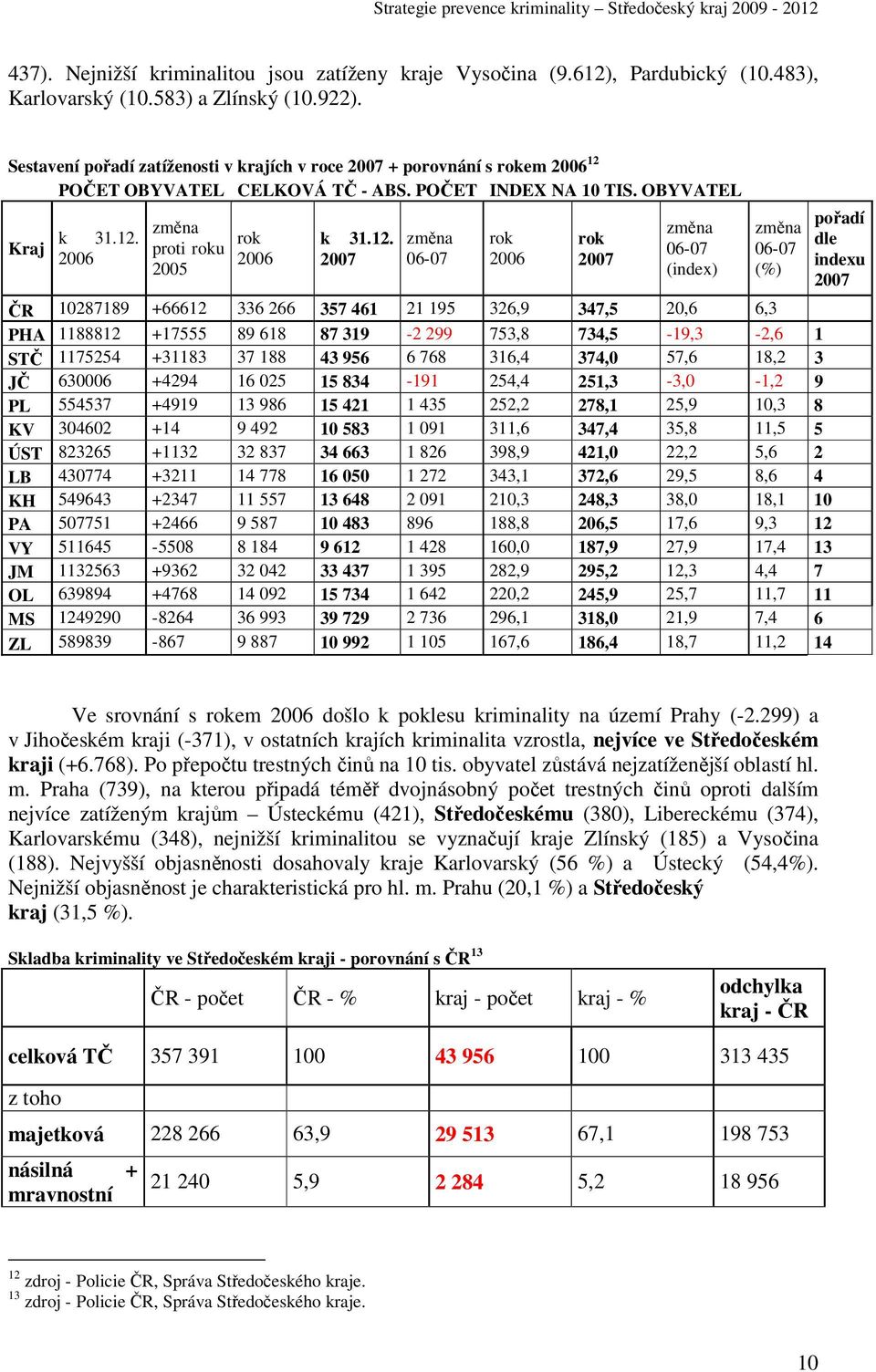 12. 2007 změna 06-07 rok 2006 rok 2007 změna 06-07 (index) změna 06-07 (%) ČR 10287189 +66612 336 266 357 461 21 195 326,9 347,5 20,6 6,3 PHA 1188812 +17555 89 618 87 319-2 299 753,8 734,5-19,3-2,6 1