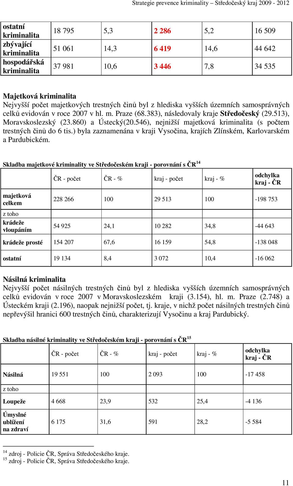 860) a Ústecký(20.546), nejnižší majetková kriminalita (s počtem trestných činů do 6 tis.) byla zaznamenána v kraji Vysočina, krajích Zlínském, Karlovarském a Pardubickém.