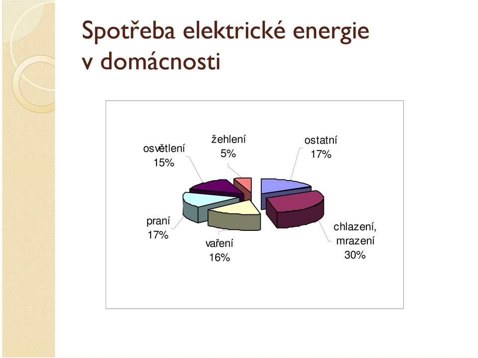 žehlení 5% ostatní 17% praní