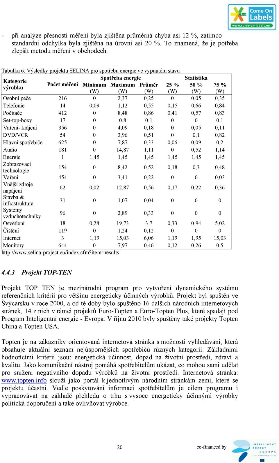 Osobní péče 216 0 2,37 0,25 0 0,05 0,35 Telefonie 14 0,09 1,12 0,55 0,15 0,66 0,84 Počítače 412 0 8,48 0,86 0,41 0,57 0,83 Set-top-boxy 17 0 0,8 0,1 0 0 0,1 Vaření- krájení 356 0 4,09 0,18 0 0,05