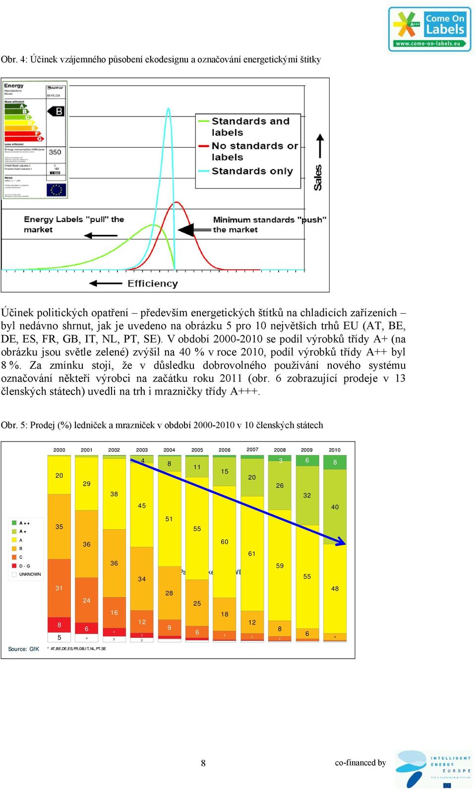 V období 2000-2010 se podíl výrobků třídy A+ (na obrázku jsou světle zelené) zvýšil na 40 % v roce 2010, podíl výrobků třídy A++ byl 8 %.