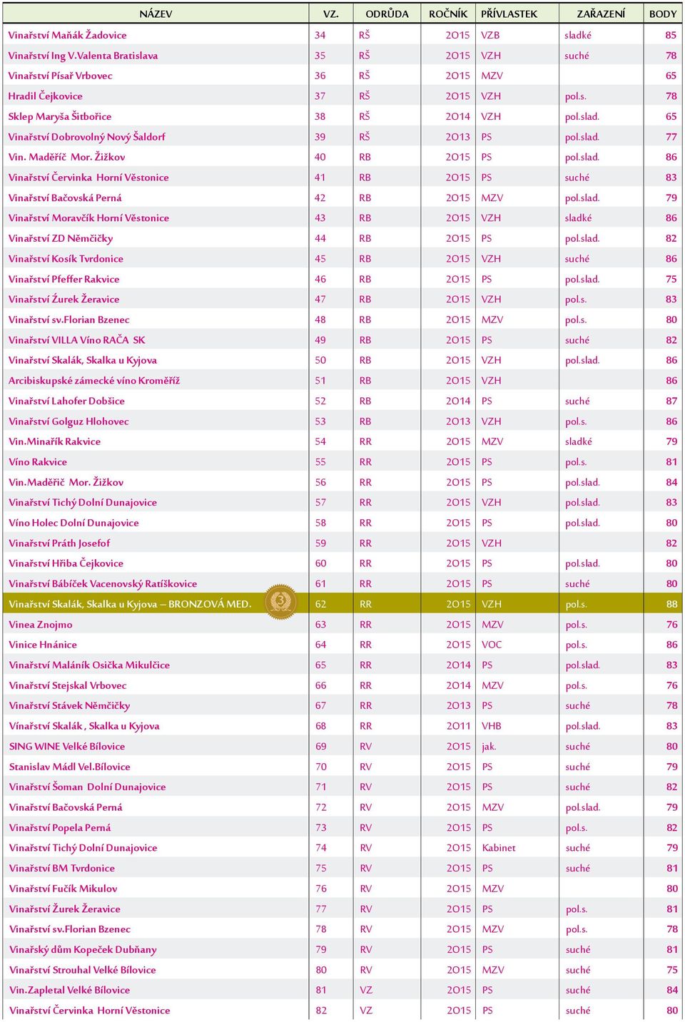 slad. 79 Vinařství Moravčík Horní Věstonice 43 RB 2O15 VZH sladké 86 Vinařství ZD Němčičky 44 RB 2O15 PS pol.slad. 82 Vinařství Kosík Tvrdonice 45 RB 2O15 VZH suché 86 Vinařství Pfeffer Rakvice 46 RB 2O15 PS pol.
