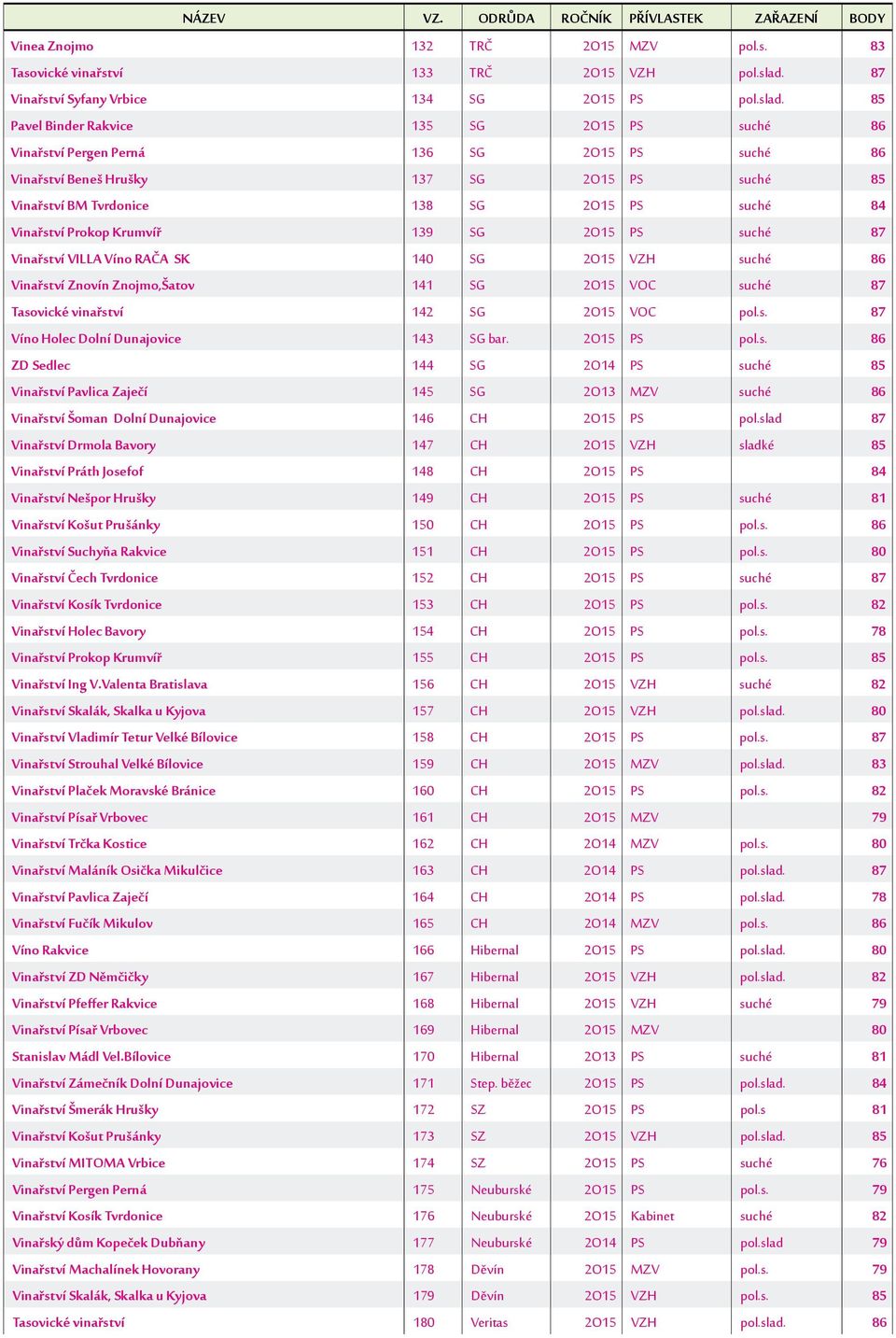 85 Pavel Binder Rakvice 135 SG 2O15 PS suché 86 Vinařství Pergen Perná 136 SG 2O15 PS suché 86 Vinařství Beneš Hrušky 137 SG 2O15 PS suché 85 Vinařství BM Tvrdonice 138 SG 2O15 PS suché 84 Vinařství