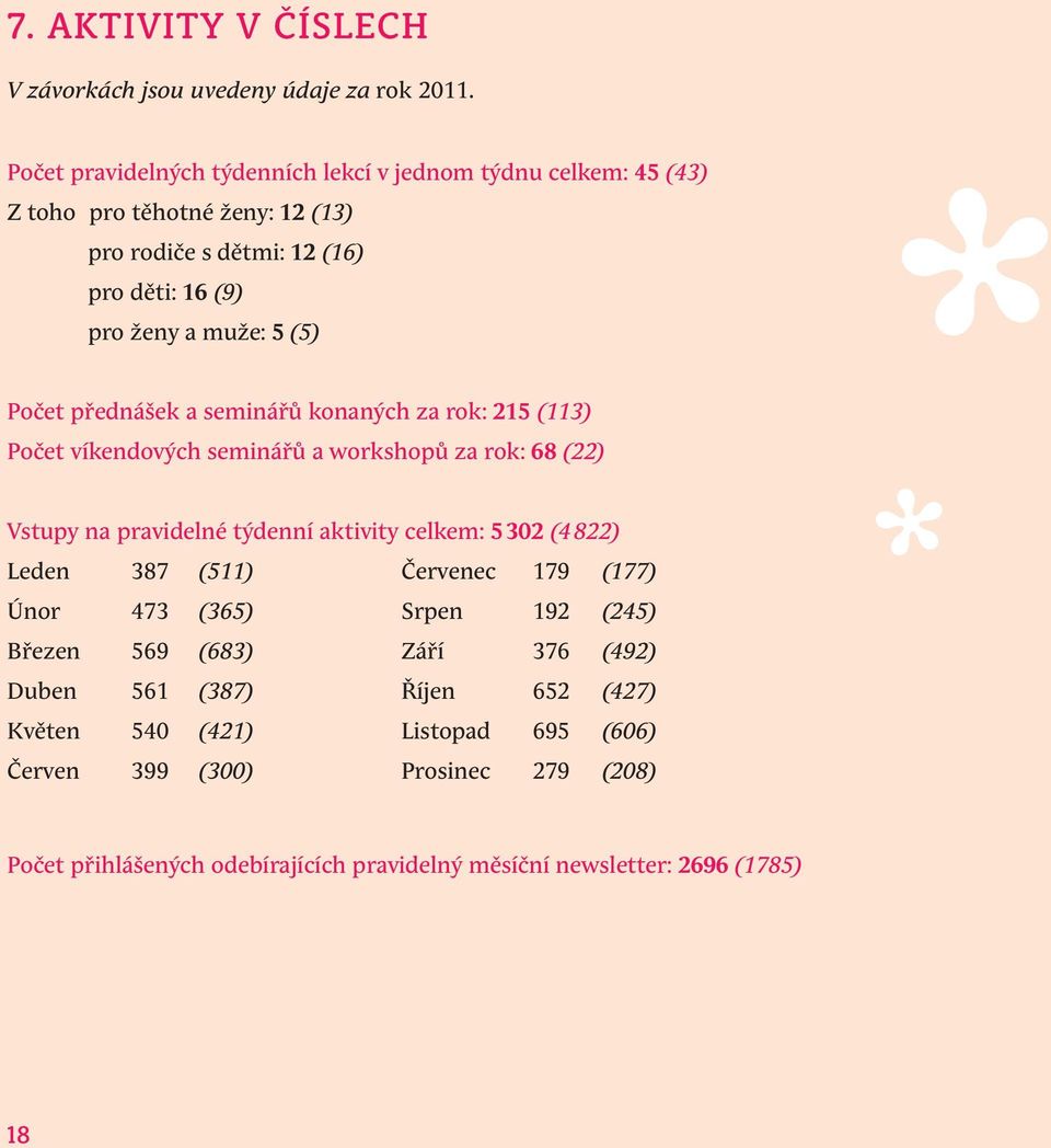 Počet přednášek a seminářů konaných za rok: 215 (113) Počet víkendových seminářů a workshopů za rok: 68 (22) Vstupy na pravidelné týdenní aktivity celkem: 5 302 (4822)