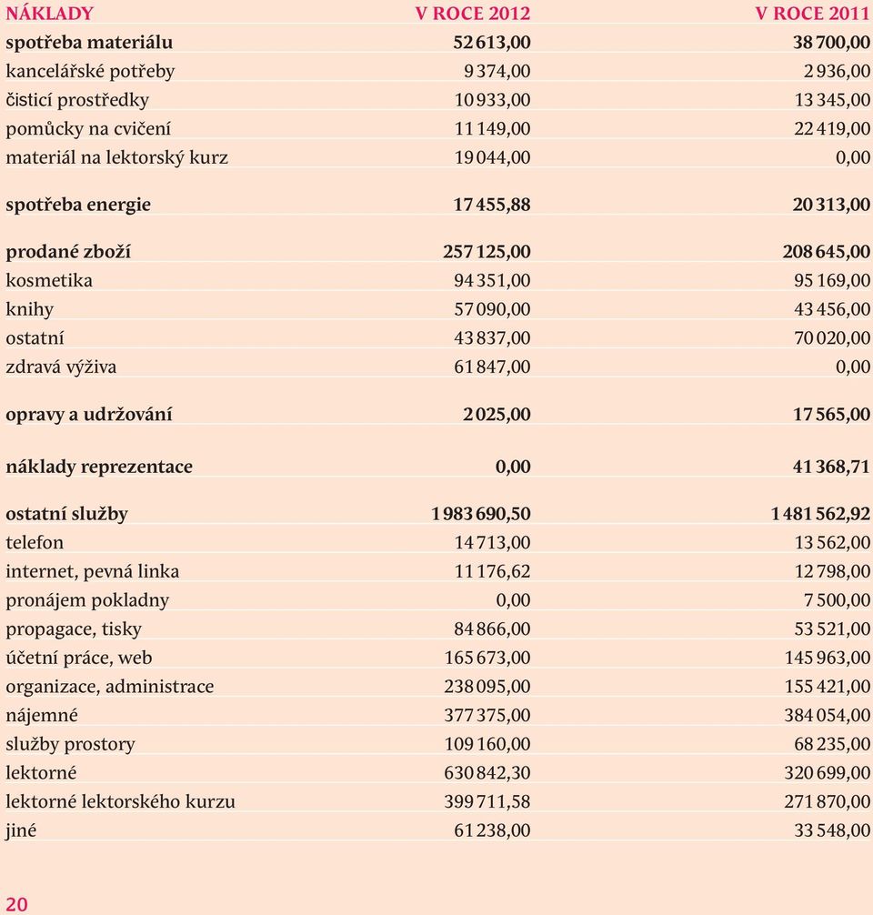 61847,00 0,00 opravy a udržování 2 025,00 17 565,00 náklady reprezentace 0,00 41 368,71 ostatní služby 1 983 690,50 1 481 562,92 telefon 14713,00 13562,00 internet, pevná linka 11176,62 12798,00