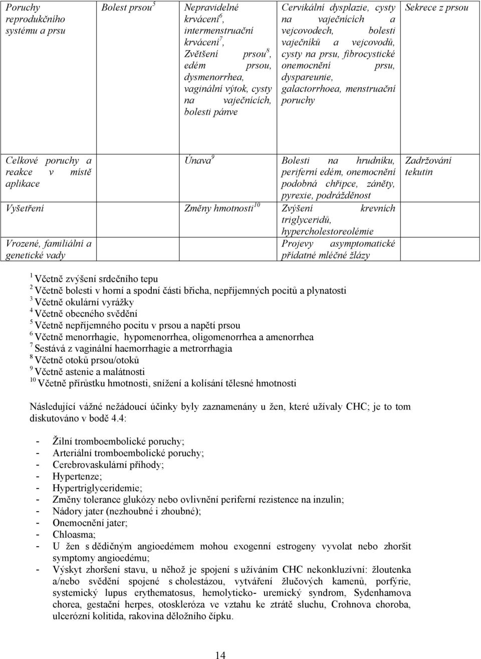 prsou Celkové poruchy a reakce v místě aplikace Únava 9 Bolesti na hrudníku, periferní edém, onemocnění podobná chřipce, záněty, pyrexie, podrážděnost Vyšetření Změny hmotnosti 10 Zvýšení krevních