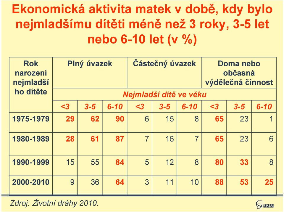 Nejmladší dítě ve věku 6 15 6-10 Doma nebo občasná výdělečná činnost 65 23 6-10 1 190-199 2 61 7