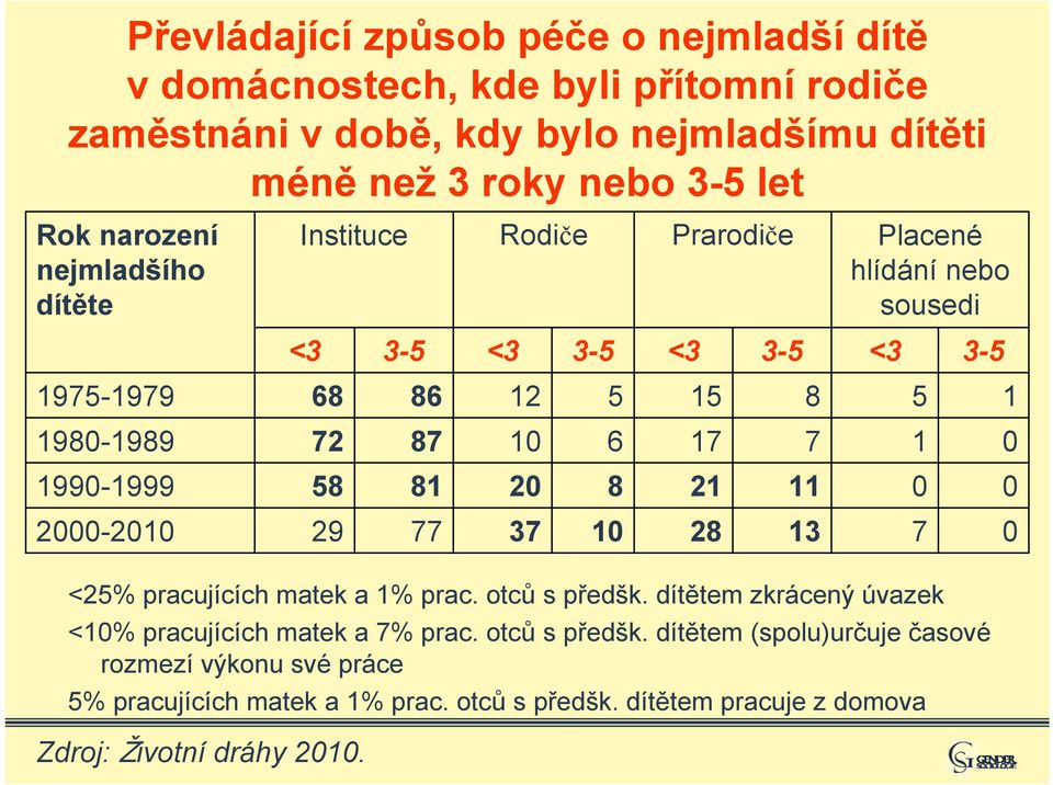 20 21 11 0 0 2000-2010 29 77 37 10 2 13 7 0 <25% pracujících matek a 1% prac. otců s předšk. dítětem zkrácený úvazek <10% pracujících matek a 7% prac.