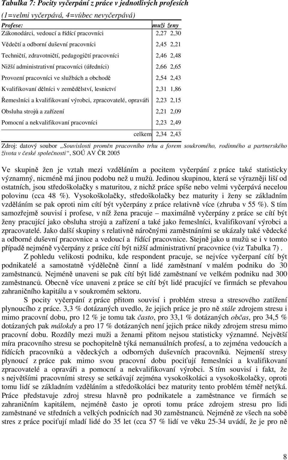 dělníci v zemědělství, lesnictví 2,31 1,86 Řemeslníci a kvalifikovaní výrobci, zpracovatelé, opraváři 2,23 2,15 Obsluha strojů a zařízení 2,21 2,09 Pomocní a nekvalifikovaní pracovníci 2,23 2,49