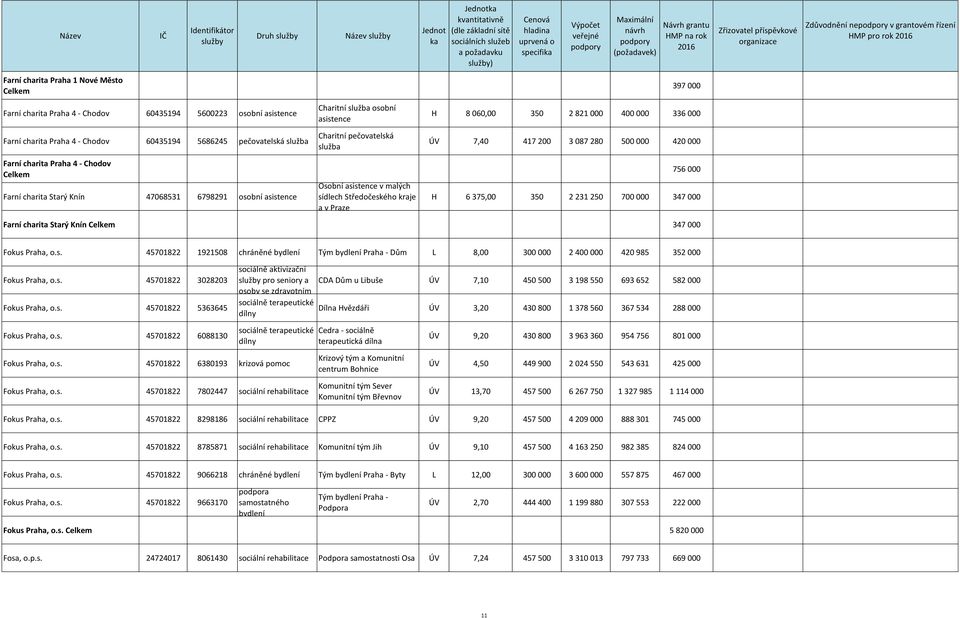 Osobní asistence v malých sídlech Středočeského kraje a v Praze H 8 060,00 350 2 821 000 400 000 336 000 ÚV 7,40 417 200 3 087 280 500 000 420 000 756 000 H 6 375,00 350 2 231 250 700 000 347 000