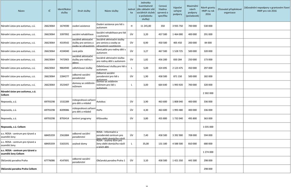 ú. 26623064 9864940 odlehčovací Národní ústav pro autismus, z.ú. 26623064 2284277 Národní ústav pro autismus, z.ú. 26623064 3523407 Národní ústav pro autismus, z.ú. domovy se zvláštním režimem Osobní