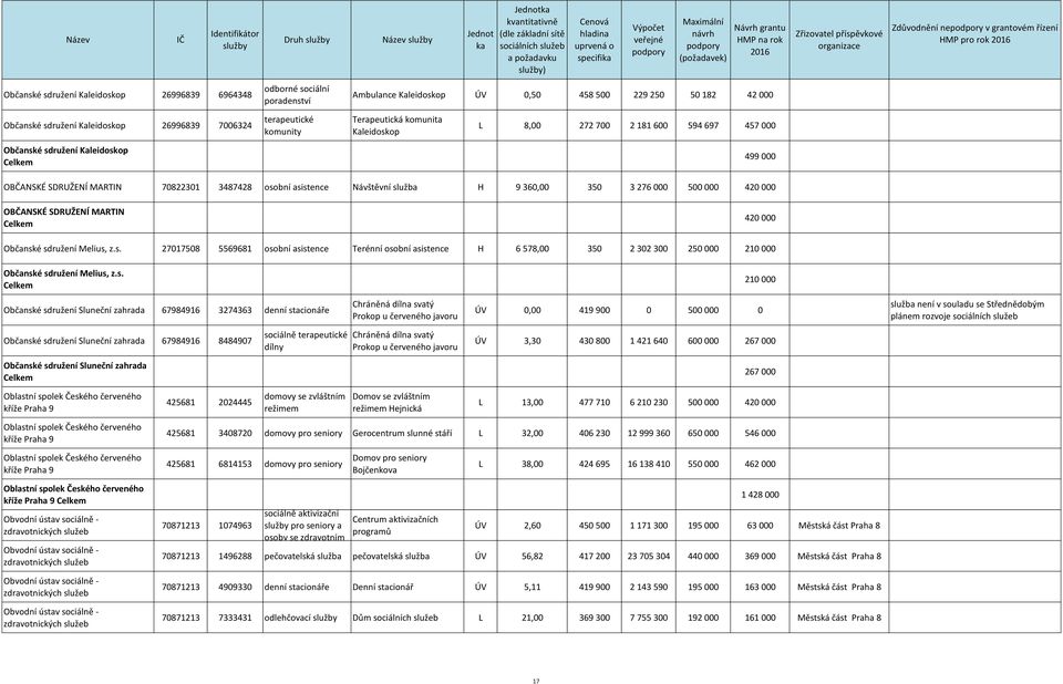 3487428 osobní asistence Návštěvní služba H 9 360,00 350 3 276 000 500 000 420 000 OBČANSKÉ SDRUŽENÍ MARTIN 420 000 Občanské sdružení Melius, z.s. 27017508 5569681 osobní asistence Terénní osobní asistence H 6 578,00 350 2 302 300 250 000 210 000 Občanské sdružení Melius, z.