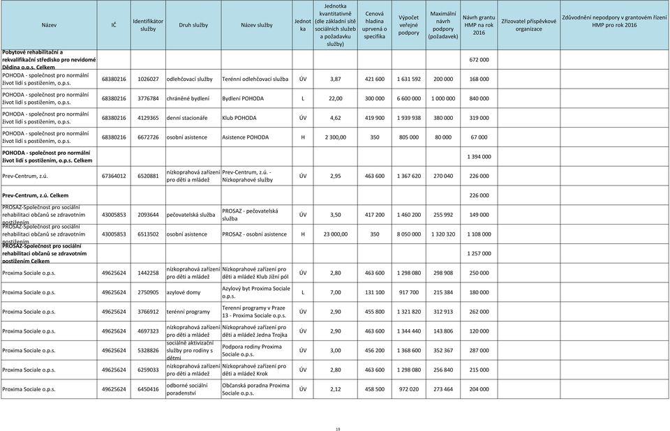 život lidí s postižením, POHODA - společnost pro normální život lidí s postižením, POHODA - společnost pro normální život lidí s postižením, 68380216 3776784 chráněné bydlení Bydlení POHODA L 22,00