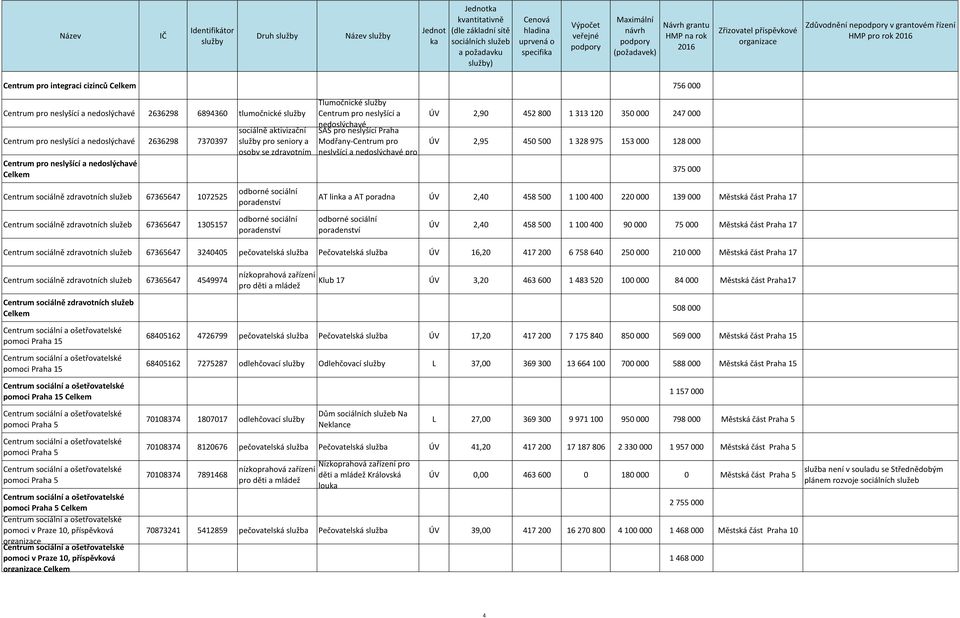 neslyšící a nedoslýchavé pro ÚV 2,90 452 800 1 313 120 350 000 247 000 ÚV 2,95 450 500 1 328 975 153 000 128 000 375 000 Centrum sociálně zdravotních služeb 67365647 1072525 AT lin a AT poradna ÚV