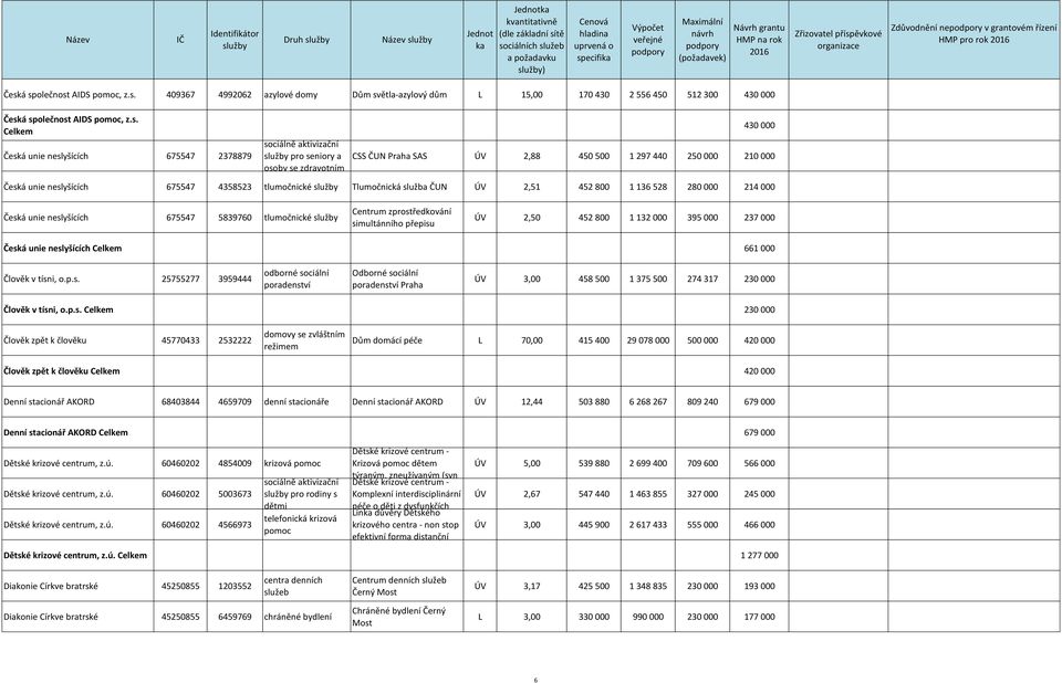 Tlumočnická služba ČUN ÚV 2,51 452 800 1 136 528 280 000 214 000 Česká unie neslyšících 675547 5839760 tlumočnické Centrum zprostředkování simultánního přepisu ÚV 2,50 452 800 1 132 000 395 000 237