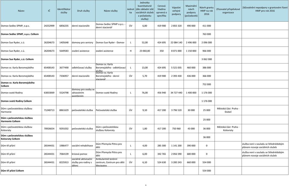 ú. 3 062 000 Domov sv. Karla Boromejského 65400143 3677490 odlehčovací Domov sv. Karla Boromejského 65400143 7336957 denní stacionáře Domov sv.