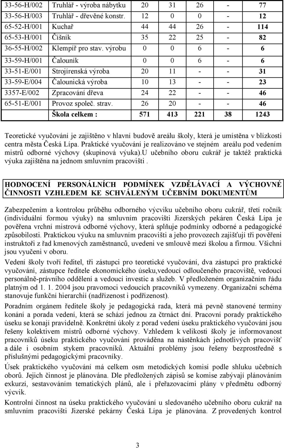 strav. 26 20 - - 46 Škola celkem : 571 413 221 38 1243 Teoretické vyučování je zajištěno v hlavní budově areálu školy, která je umístěna v blízkosti centra města Česká Lípa.