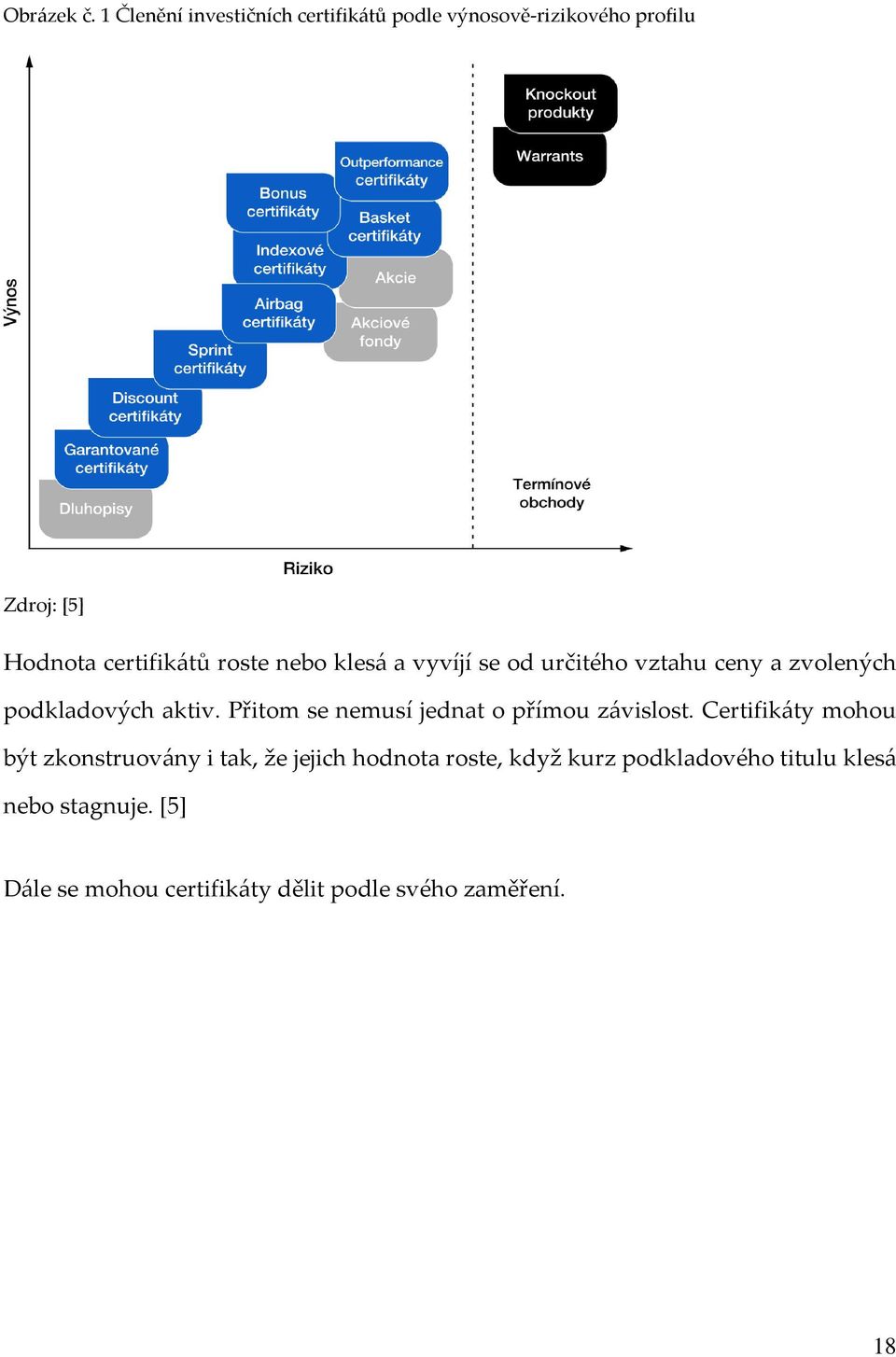 roste nebo klesá a vyvíjí se od určitého vztahu ceny a zvolených podkladových aktiv.