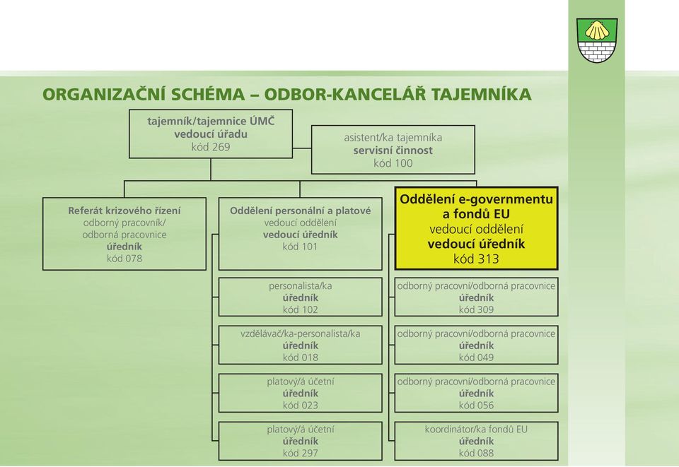 vzdělávač/ka-personalista/ka kód 018 platový/á účetní kód 023 platový/á účetní kód 297 Oddělení e-governmentu a fondů EU vedoucí oddělení vedoucí kód