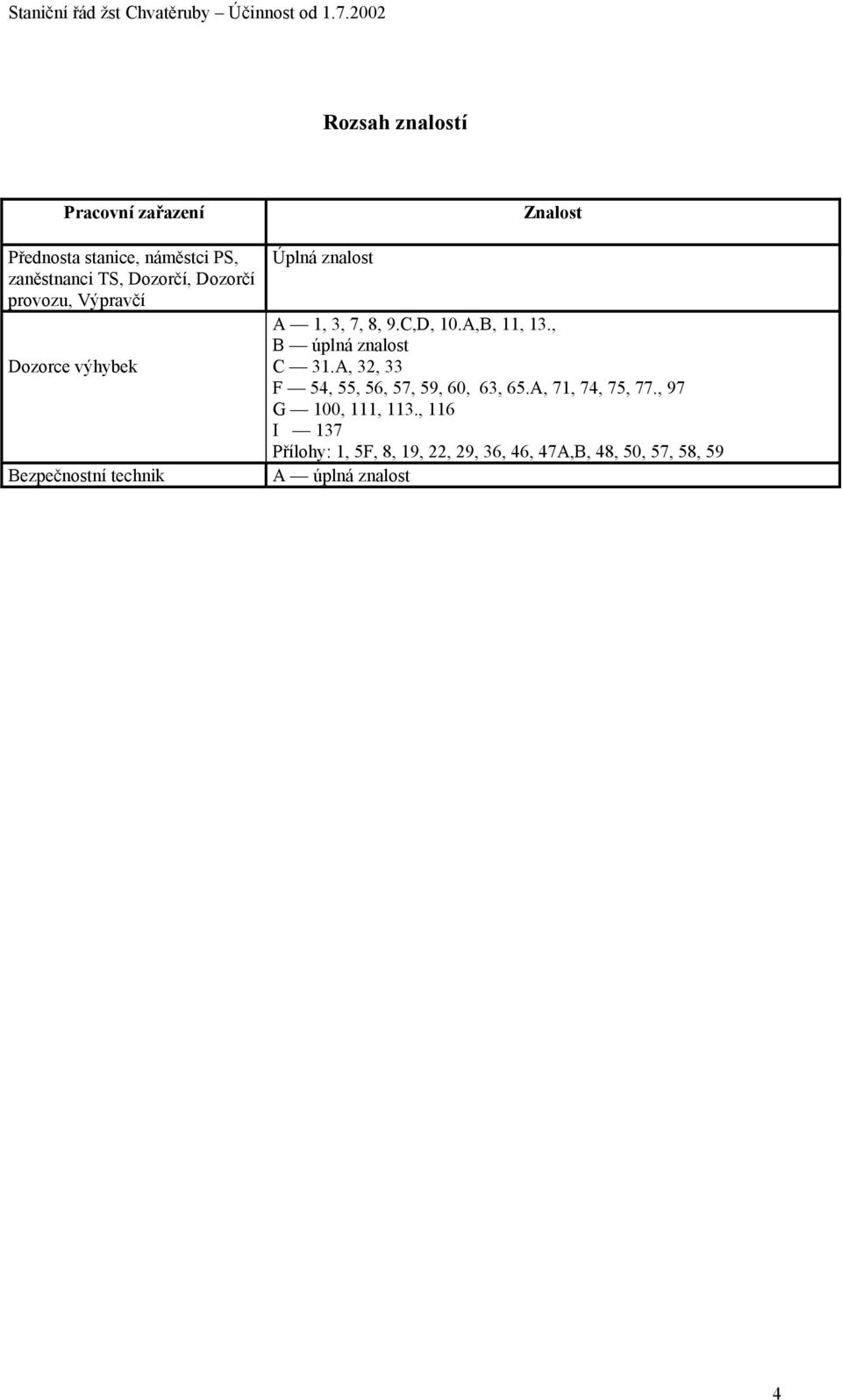 A,B, 11, 13., B úplná znalost C 31.A, 32, 33 F 54, 55, 56, 57, 59, 60, 63, 65.A, 71, 74, 75, 77.