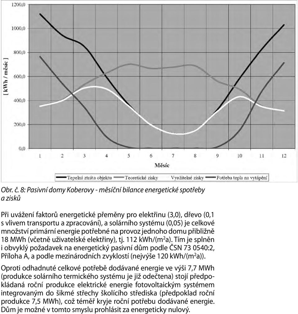 (0,05) je celkové množství primární energie potřebné na provoz jednoho domu přibližně 18 MWh (včetně uživatelské elektřiny), tj. 112 kwh/(m 2 a).