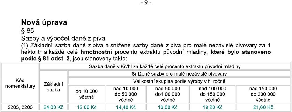 2, jsou stanoveny takto: Kód nomenklatury Základní sazba do 10 000 Sazba daně v Kč/hl za každé celé procento extraktu původní mladiny nad 10 000 do 50 000