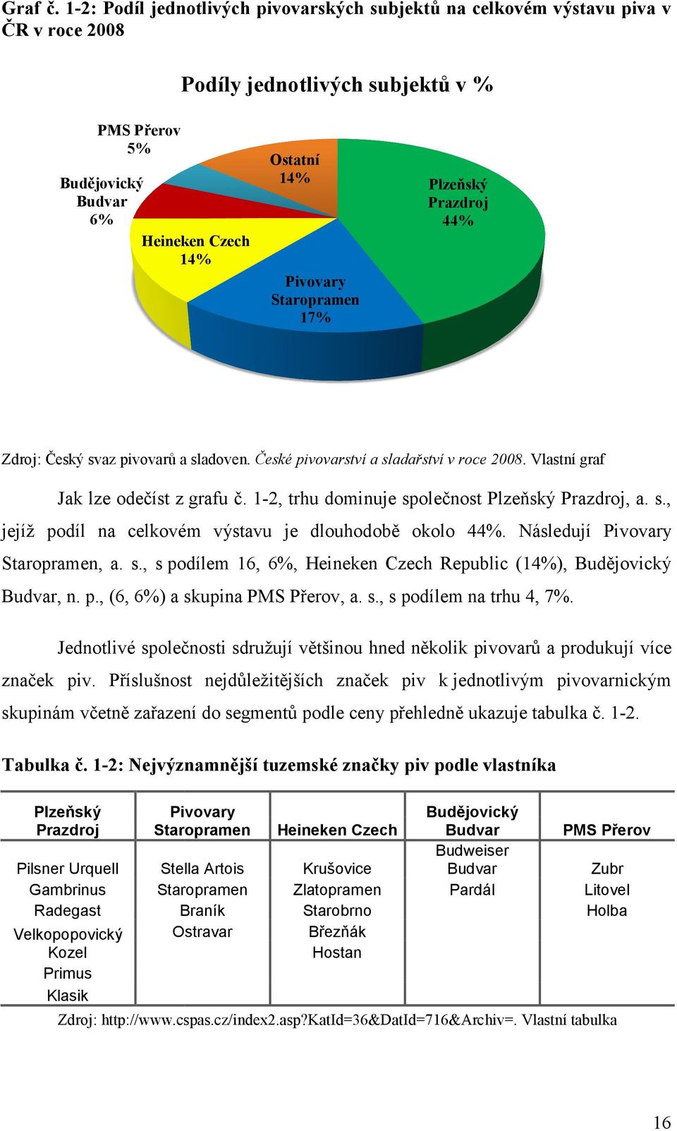 Staropramen 17% Plzeňský Prazdroj 44% Zdroj: Český svaz pivovarů a sladoven. České pivovarství a sladařství v roce 2008.. Vlastní graf Jak lze odečíst z grafu č.