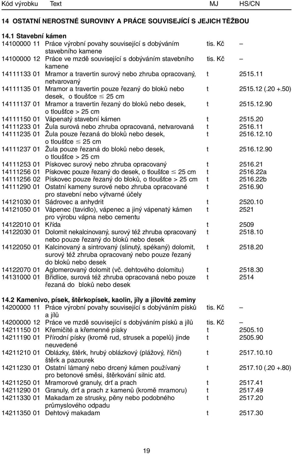 11 netvarovaný 14111135 01 Mramor a travertin pouze řezaný do bloků nebo t 2515.12 (.20 +.50) desek, o tloušťce 25 cm 14111137 01 Mramor a travertin řezaný do bloků nebo desek, t 2515.12.90 o tloušťce > 25 cm 14111150 01 Vápenatý stavební kámen t 2515.