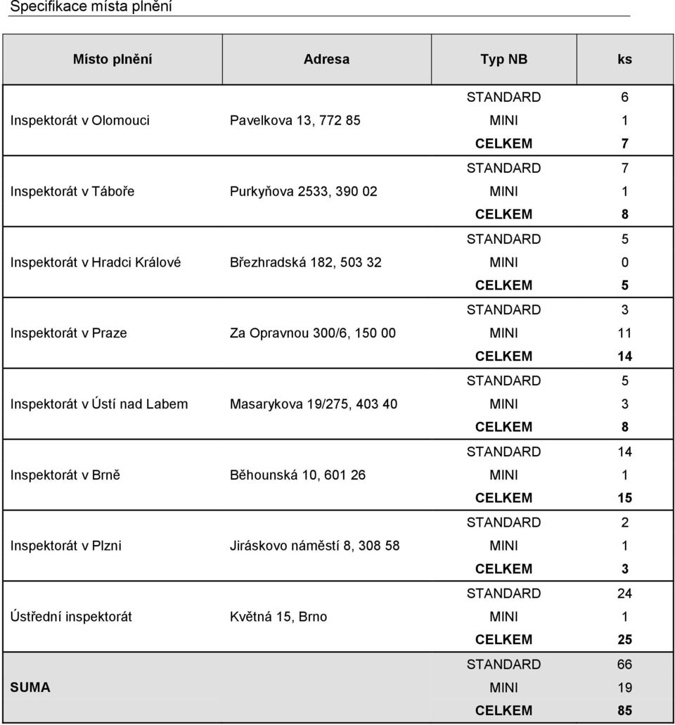 MINI 11 CELKEM 14 STANDARD 5 Inspektorát v Ústí nad Labem Masarykova 19/275, 403 40 MINI 3 CELKEM 8 STANDARD 14 Inspektorát v Brně Běhounská 10, 601 26 MINI 1 CELKEM 15