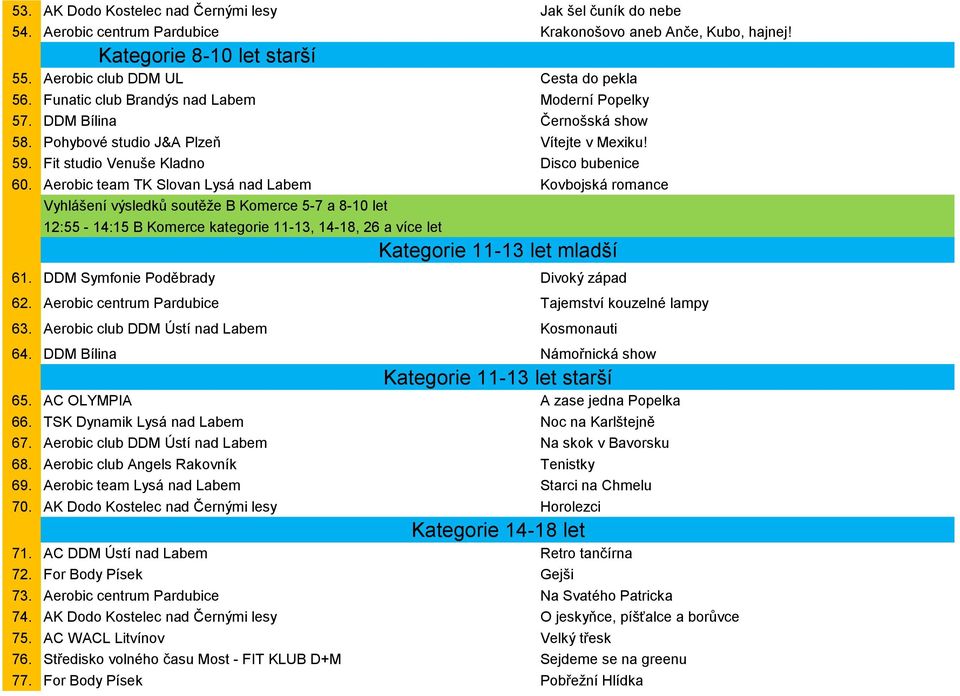 Aerobic team TK Slovan Lysá nad Labem Kovbojská romance Vyhlášení výsledků soutěže B Komerce 5-7 a 8-10 let 12:55-14:15 B Komerce kategorie 11-13, 14-18, 26 a více let mladší 61.