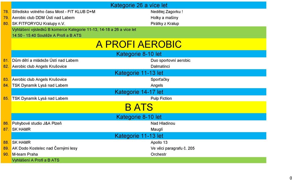 TSK Dynamik Lysá nad Labem Angels Kategorie 14-17 let 85. TSK Dynamik Lysá nad Labem Pulp Fiction B ATS 86. Pohybové studio J&A Plzeň Nad Hladinou 87. SK HAMR Mauglí 88. SK HAMR Apollo 13 89.